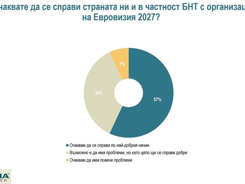 Българите оптимистични за организирането на Евровизия 2027