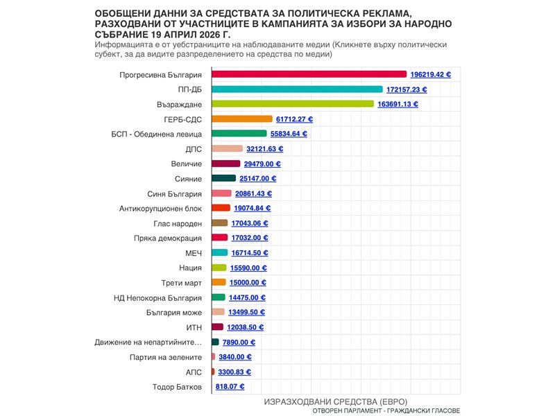 Румен Радев спечели изборите с най-скъпата рекламна кампания - почти 2 милиона евро